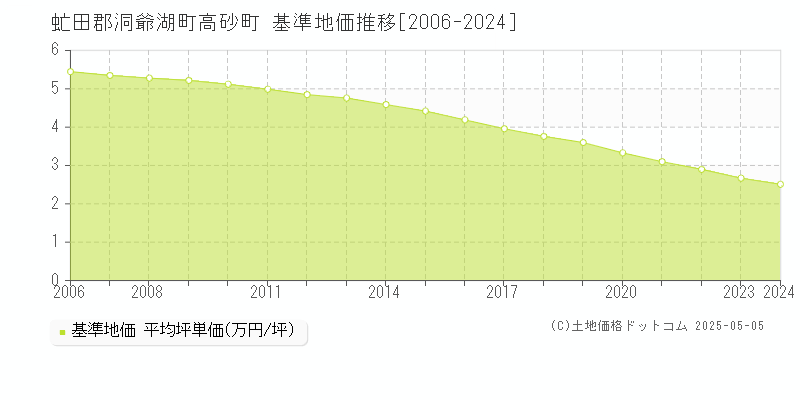 虻田郡洞爺湖町高砂町の基準地価推移グラフ 