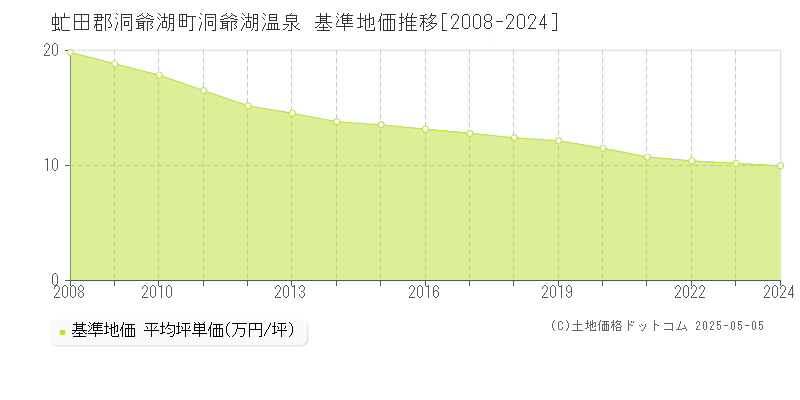 虻田郡洞爺湖町洞爺湖温泉の基準地価推移グラフ 