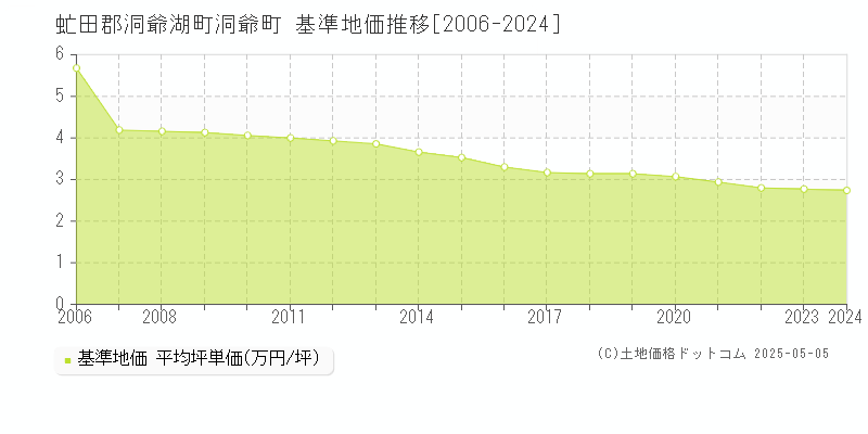 洞爺町(虻田郡洞爺湖町)の基準地価推移グラフ(坪単価)[2006-2024年]
