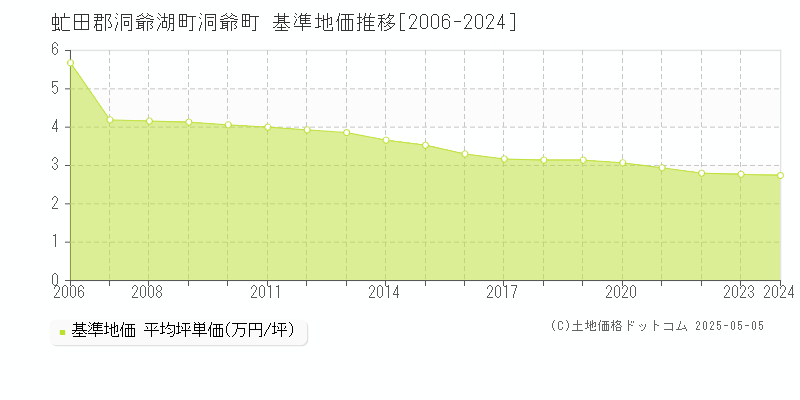 虻田郡洞爺湖町洞爺町の基準地価推移グラフ 