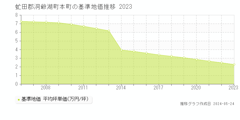 虻田郡洞爺湖町本町の基準地価推移グラフ 