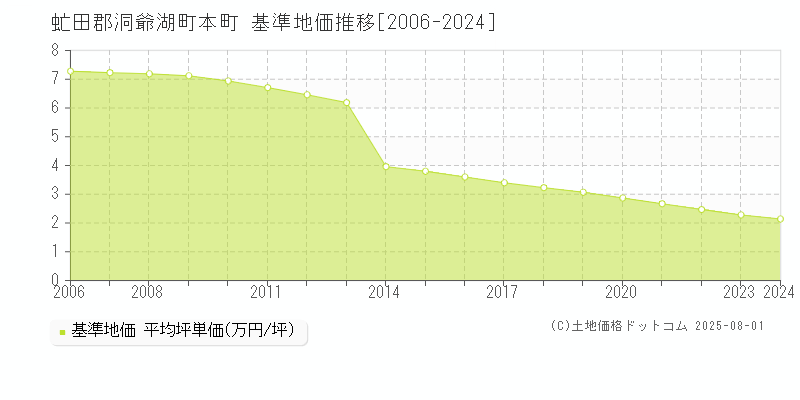 本町(虻田郡洞爺湖町)の基準地価推移グラフ(坪単価)[2006-2024年]