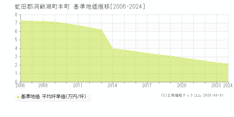 虻田郡洞爺湖町本町の基準地価推移グラフ 