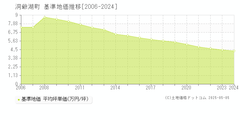 洞爺湖町(北海道)の基準地価推移グラフ(坪単価)[2006-2024年]