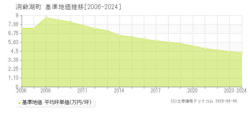 虻田郡洞爺湖町全域の基準地価推移グラフ 