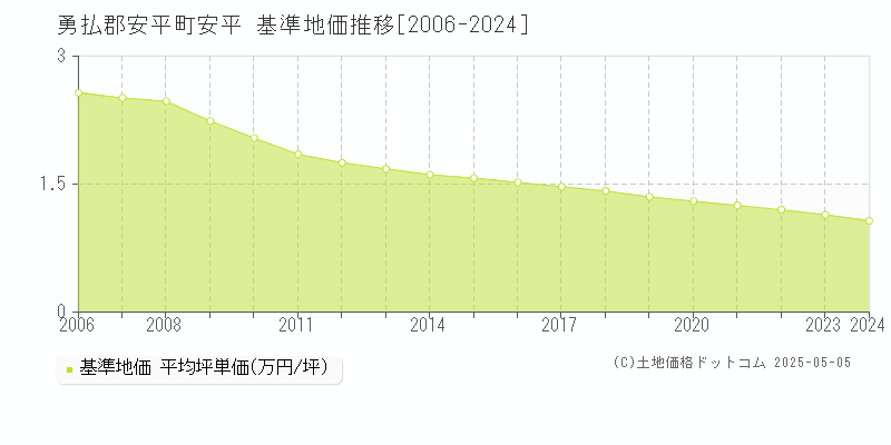安平(勇払郡安平町)の基準地価推移グラフ(坪単価)[2006-2024年]