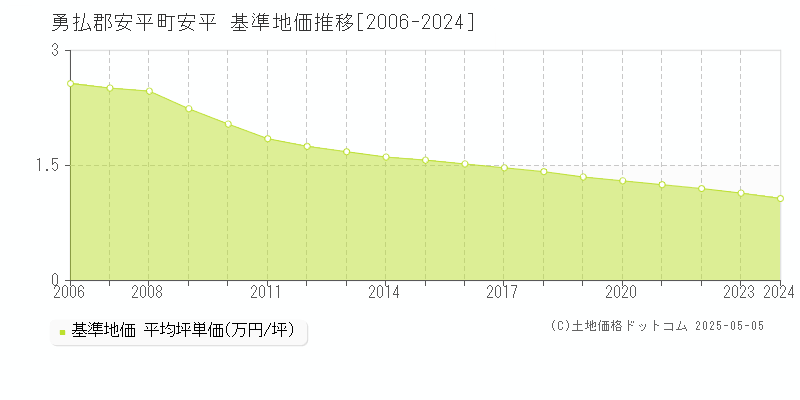 勇払郡安平町安平の基準地価推移グラフ 