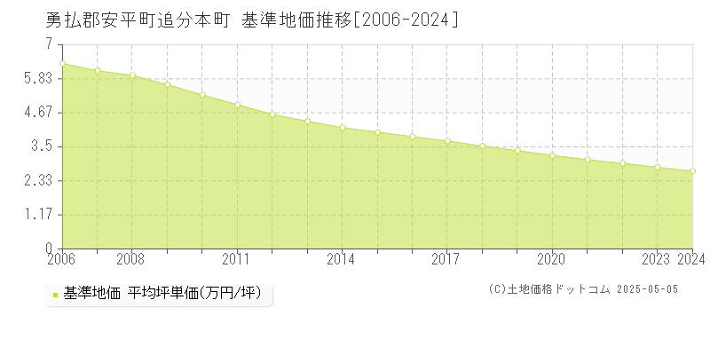 追分本町(勇払郡安平町)の基準地価推移グラフ(坪単価)[2006-2024年]