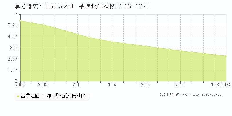 勇払郡安平町追分本町の基準地価推移グラフ 