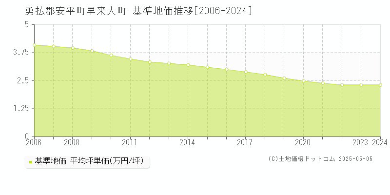 早来大町(勇払郡安平町)の基準地価推移グラフ(坪単価)[2006-2024年]