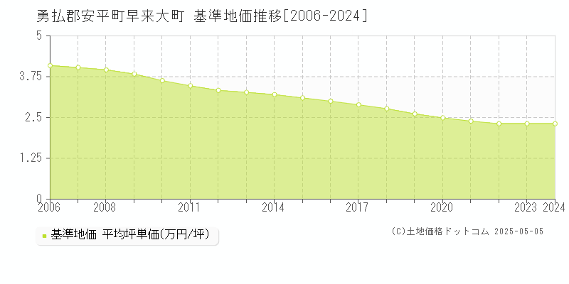 勇払郡安平町早来大町の基準地価推移グラフ 