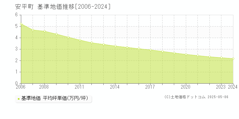 安平町(北海道)の基準地価推移グラフ(坪単価)[2006-2024年]
