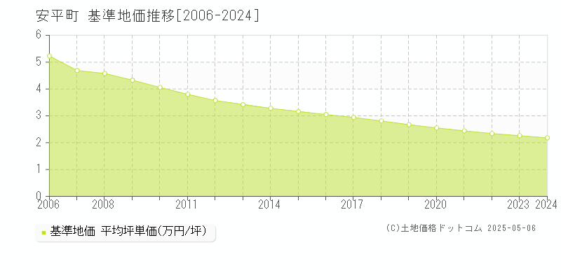 勇払郡安平町全域の基準地価推移グラフ 