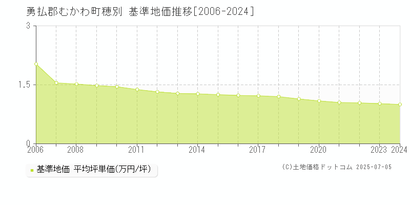 勇払郡むかわ町穂別の基準地価推移グラフ 