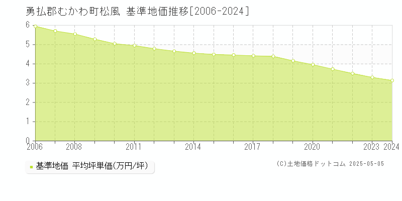 松風(勇払郡むかわ町)の基準地価推移グラフ(坪単価)[2006-2024年]