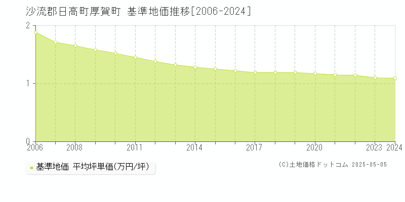 厚賀町(沙流郡日高町)の基準地価推移グラフ(坪単価)[2006-2024年]