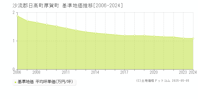 沙流郡日高町厚賀町の基準地価推移グラフ 