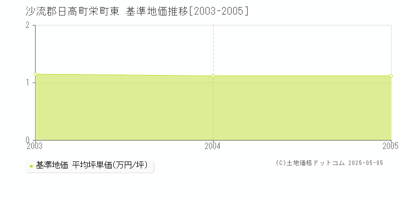 栄町東(沙流郡日高町)の基準地価推移グラフ(坪単価)[2003-2005年]