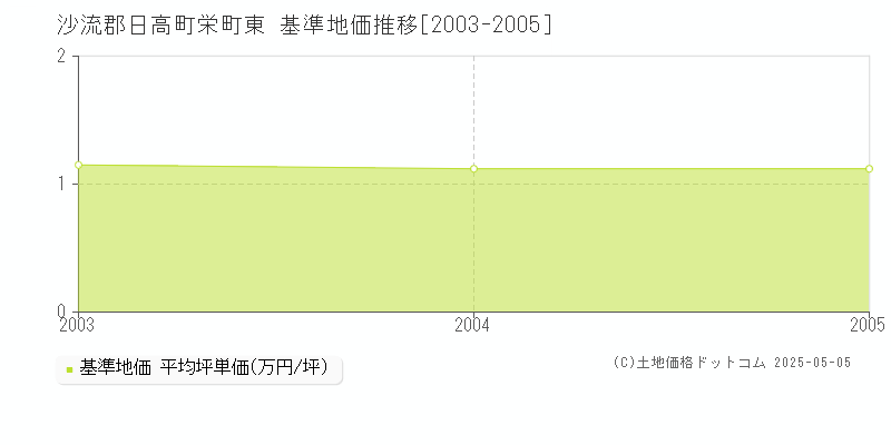 沙流郡日高町栄町東の基準地価推移グラフ 