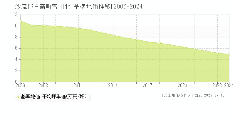 富川北(沙流郡日高町)の基準地価推移グラフ(坪単価)[2006-2024年]
