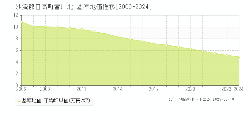 沙流郡日高町富川北の基準地価推移グラフ 