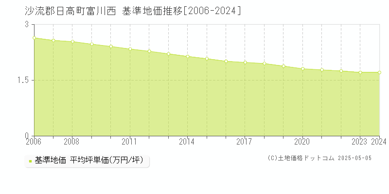 富川西(沙流郡日高町)の基準地価推移グラフ(坪単価)[2006-2024年]