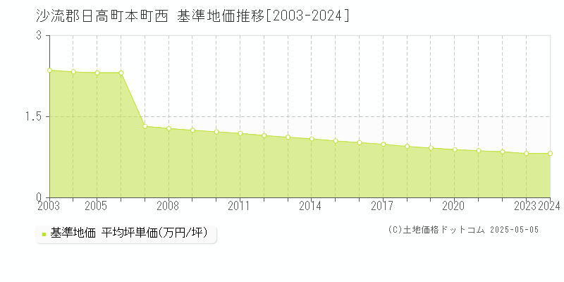 本町西(沙流郡日高町)の基準地価推移グラフ(坪単価)[2003-2024年]