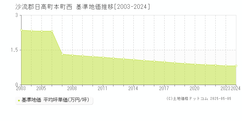 沙流郡日高町本町西の基準地価推移グラフ 