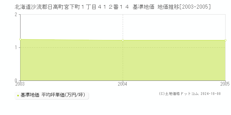 北海道沙流郡日高町宮下町１丁目４１２番１４ 基準地価 地価推移[2003-2005]