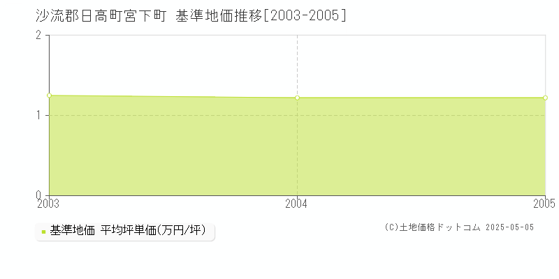 宮下町(沙流郡日高町)の基準地価推移グラフ(坪単価)[2003-2005年]