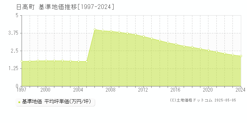 日高町(北海道)の基準地価推移グラフ(坪単価)[1997-2024年]