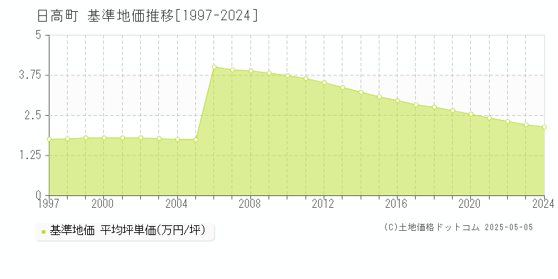 沙流郡日高町の基準地価推移グラフ 