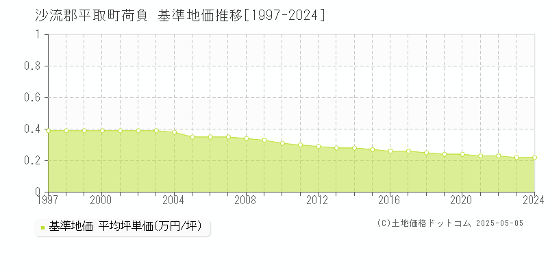 沙流郡平取町荷負の基準地価推移グラフ 