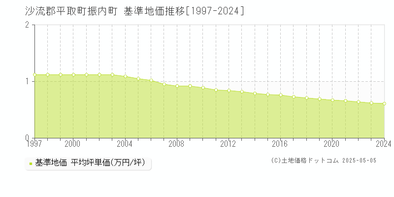 振内町(沙流郡平取町)の基準地価推移グラフ(坪単価)[1997-2024年]
