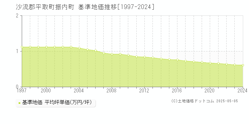 沙流郡平取町振内町の基準地価推移グラフ 