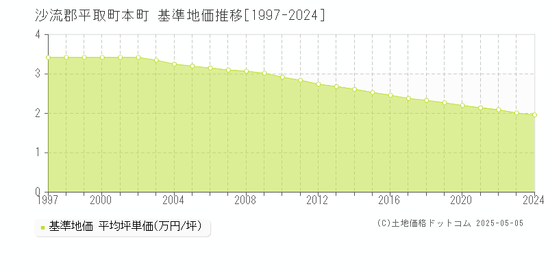 本町(沙流郡平取町)の基準地価推移グラフ(坪単価)[1997-2024年]