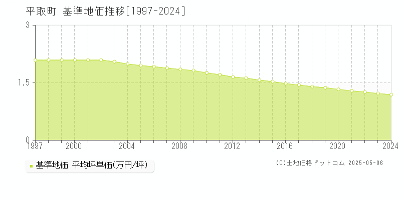 平取町(北海道)の基準地価推移グラフ(坪単価)[1997-2024年]
