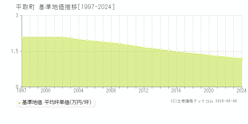 沙流郡平取町全域の基準地価推移グラフ 