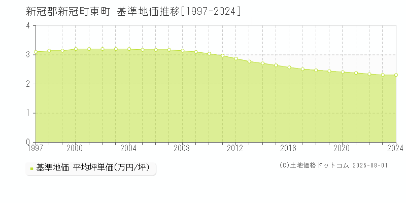 東町(新冠郡新冠町)の基準地価推移グラフ(坪単価)[1997-2024年]