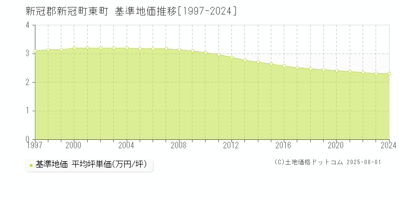 新冠郡新冠町東町の基準地価推移グラフ 