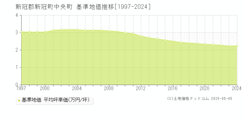 中央町(新冠郡新冠町)の基準地価推移グラフ(坪単価)[1997-2024年]