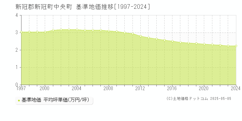 新冠郡新冠町中央町の基準地価推移グラフ 