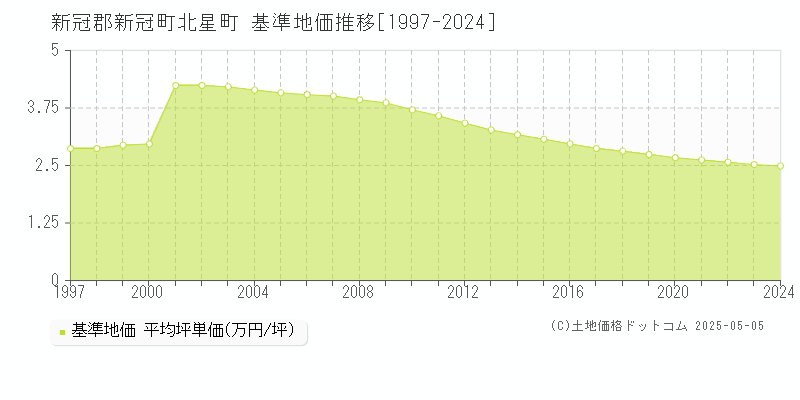 北星町(新冠郡新冠町)の基準地価推移グラフ(坪単価)[1997-2024年]