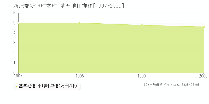 本町(新冠郡新冠町)の基準地価推移グラフ(坪単価)[1997-2000年]