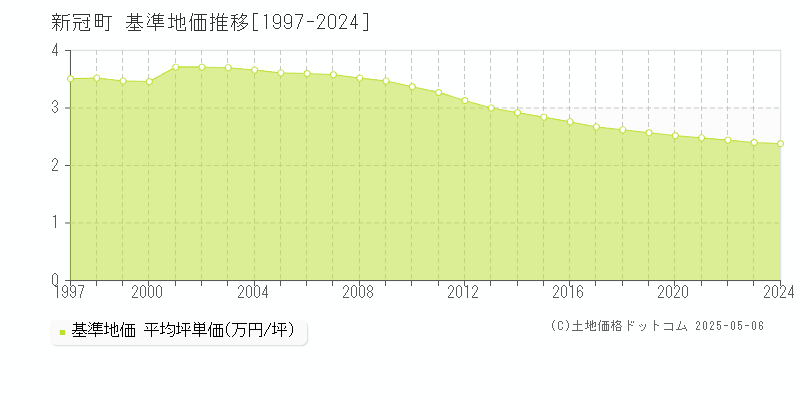 新冠町(北海道)の基準地価推移グラフ(坪単価)[1997-2024年]