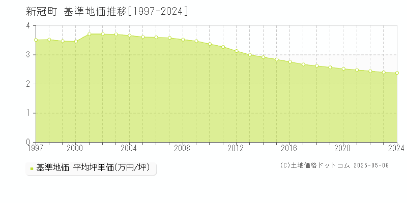 新冠郡新冠町の基準地価推移グラフ 