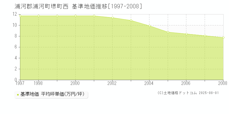 堺町西(浦河郡浦河町)の基準地価推移グラフ(坪単価)[1997-2008年]
