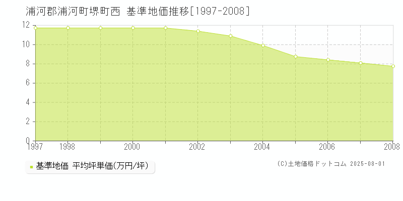 浦河郡浦河町堺町西の基準地価推移グラフ 