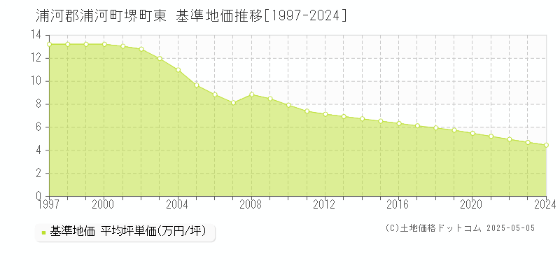 堺町東(浦河郡浦河町)の基準地価推移グラフ(坪単価)[1997-2024年]