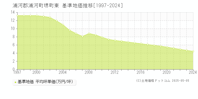 浦河郡浦河町堺町東の基準地価推移グラフ 